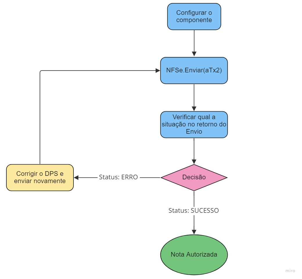 Emissão de NFS-e - InterSite Informática SITESAT